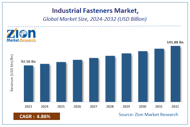 Global Industrial Fasteners Market Size