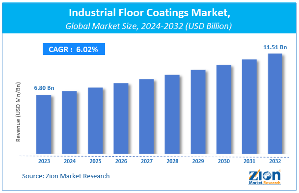 Global Industrial Floor Coatings Market Size