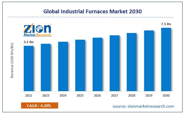 Global Industrial Furnaces Market Size