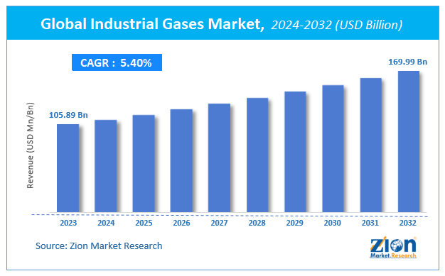 Global Industrial Gases Market Size