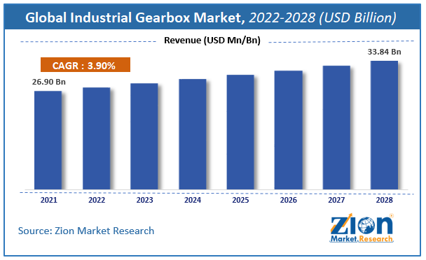 Global Industrial Gearbox Market Size