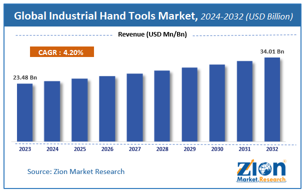 Global Industrial Hand Tools Market Size