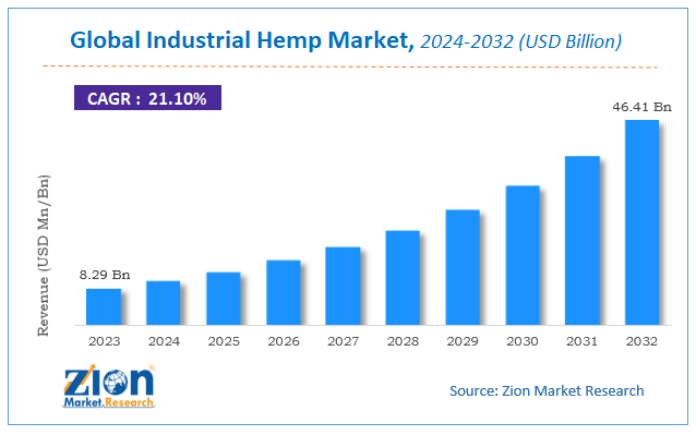 Global Industrial Hemp Market Size