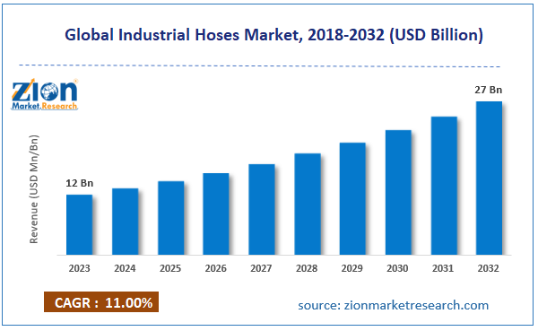 Global Industrial Hoses Market Size