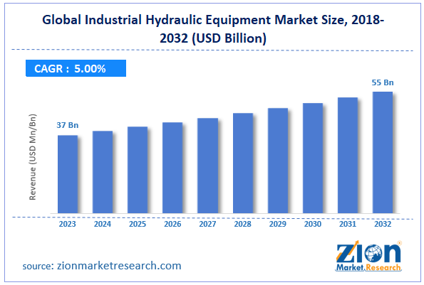 Global Industrial Hydraulic Equipment Market Size