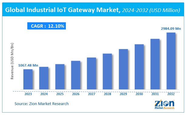 Global Industrial IoT Gateway Market Size