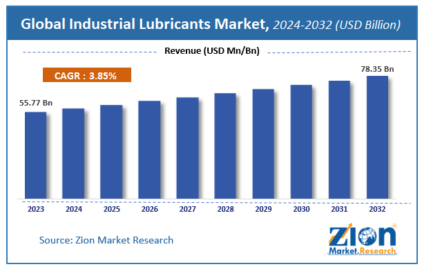 Industrial Lubricants Market Size