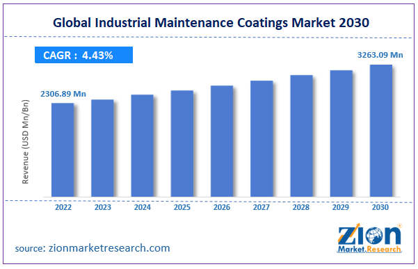 Global Industrial Maintenance Coatings Market Size