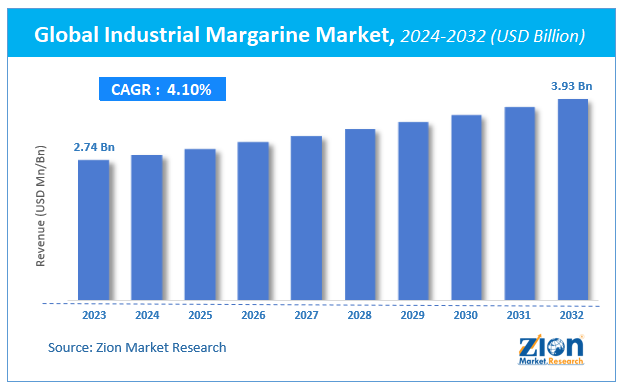 Global Industrial Margarine Market Size