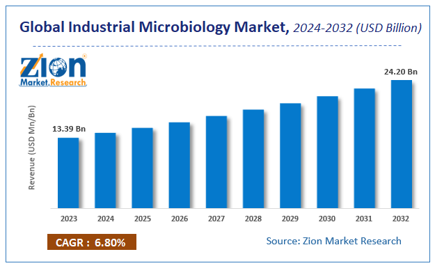 Global Industrial Microbiology Market Size