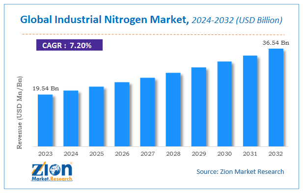 Global Industrial Nitrogen Market Size