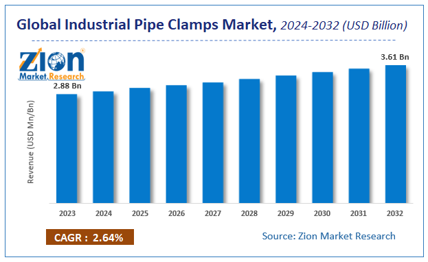 Global Industrial Pipe Clamps Market Size