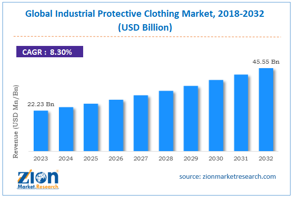 Global Industrial Protective Clothing Market Size