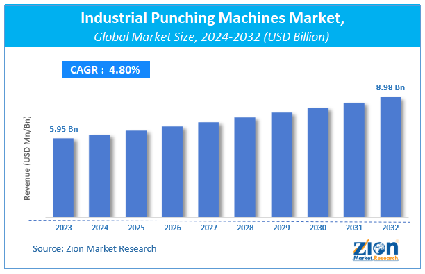 Global Industrial Punching Machines Market Size