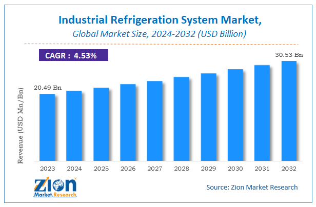 Industrial Refrigeration System Market Size