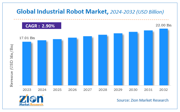 Global Industrial Robot Market Size