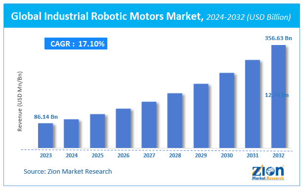 Global Industrial Robotic Motors Market Size