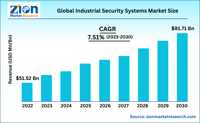 Global Industrial Security Systems Market Size