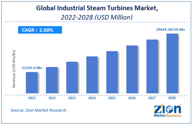 Global Global Industrial Steam Turbines Market Size