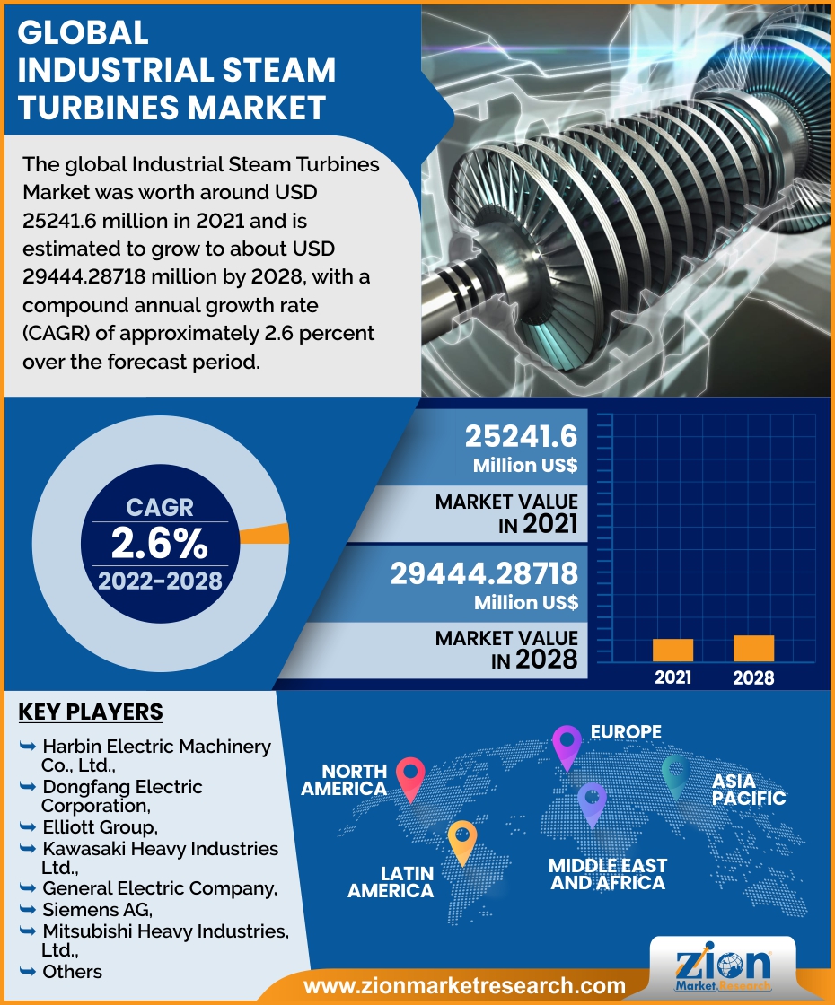 Global Industrial Steam Turbines Market 