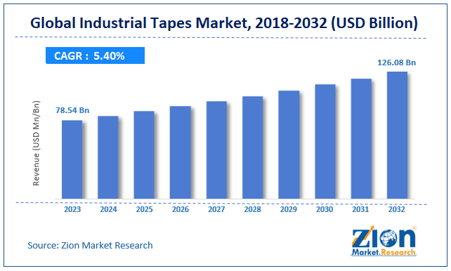 Industrial Tapes Market Size