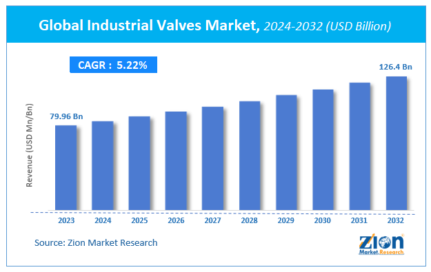 Global Industrial Valves Market Size