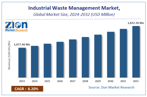 Industrial Waste Management Market Size