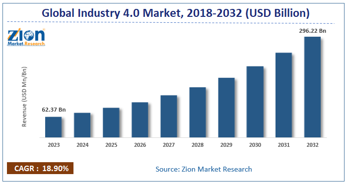 Global Industry 4.0 Market Size