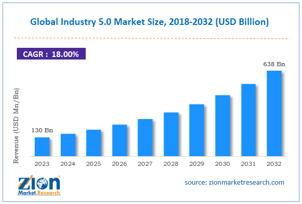 Global Industry 5.0 Market Size