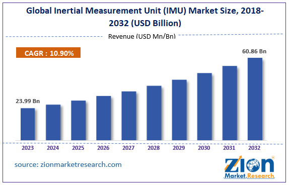 Global Inertial Measurement Unit (IMU) Market Size