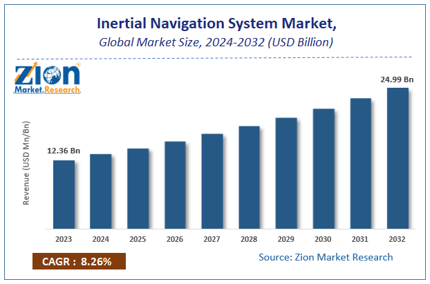 Inertial Navigation System Market Size