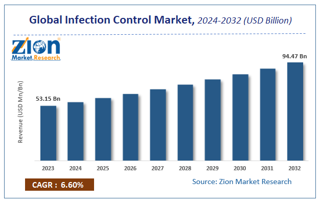 Global Infection Control Market Size