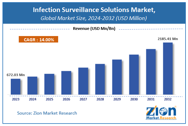 Infection Surveillance Solutions Market Size