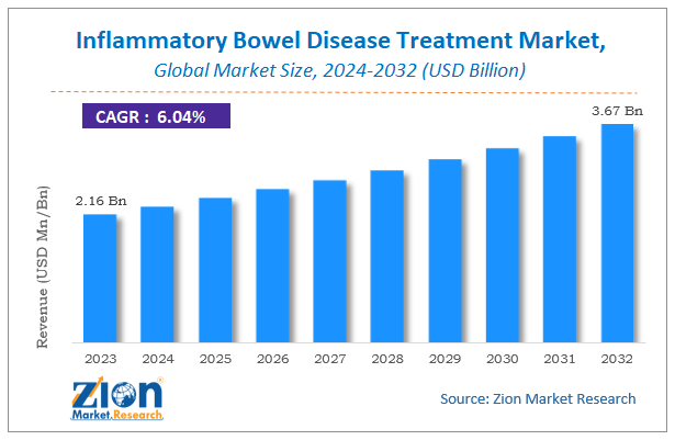 Inflammatory Bowel Disease Treatment Market