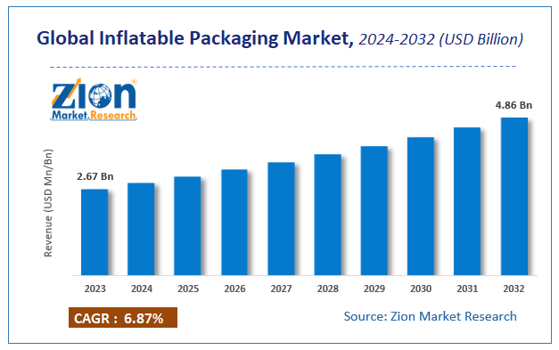 Global Inflatable Packaging Market Size