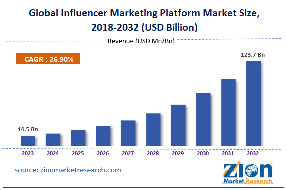 Global Influencer Marketing Platform Market Size