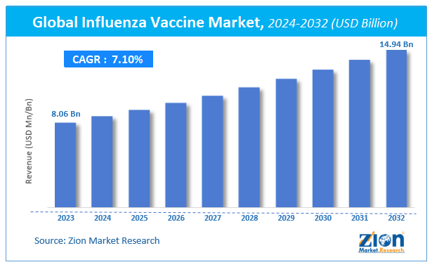 Global Influenza Vaccine Marke Size