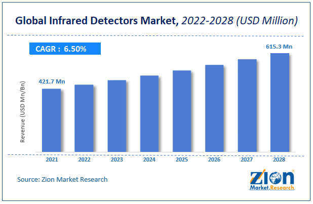 Global Infrared Detectors Market Size