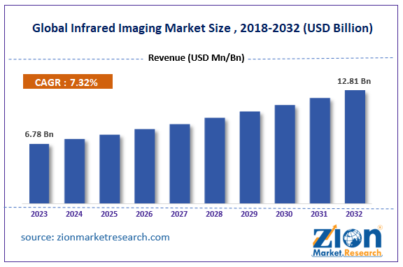 Global Infrared Imaging Market Size