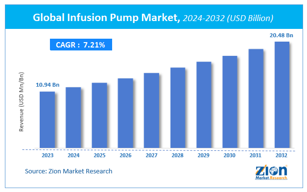 Global Infusion Pump Market Size