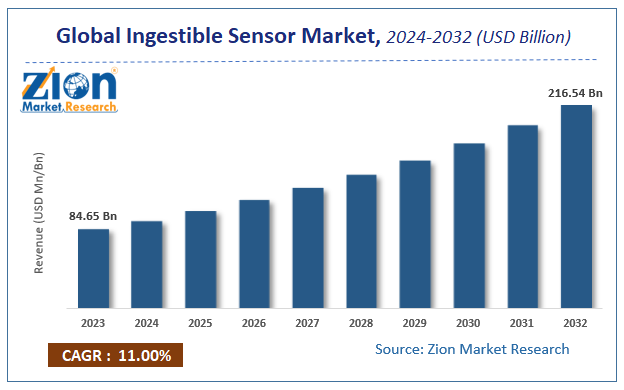 Global Ingestible Sensor Market Size