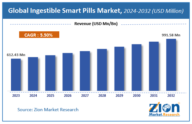 Ingestible Smart Pills Market Size