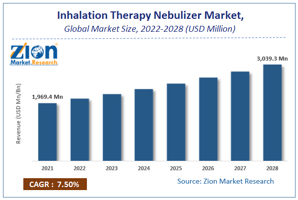 Global Inhalation Therapy Nebulizer Market Size