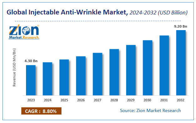 Global Injectable Anti-Wrinkle Market Size