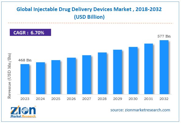 Global Injectable Drug Delivery Devices Market Size