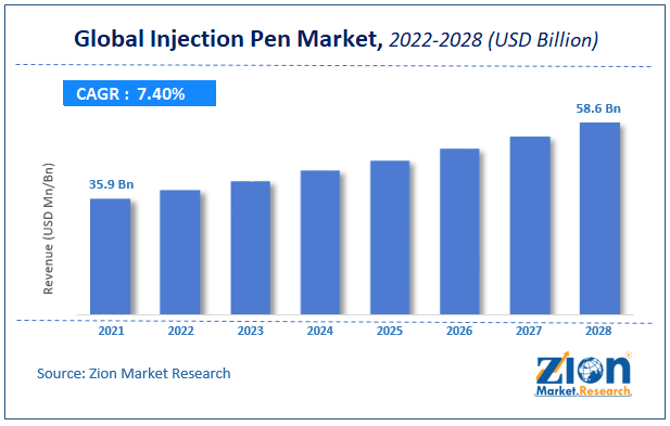 Global Injection Pen Market Size