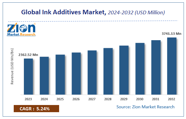 Global Ink Additives Market Size