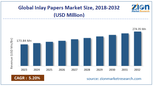 Global Inlay Papers Market Size