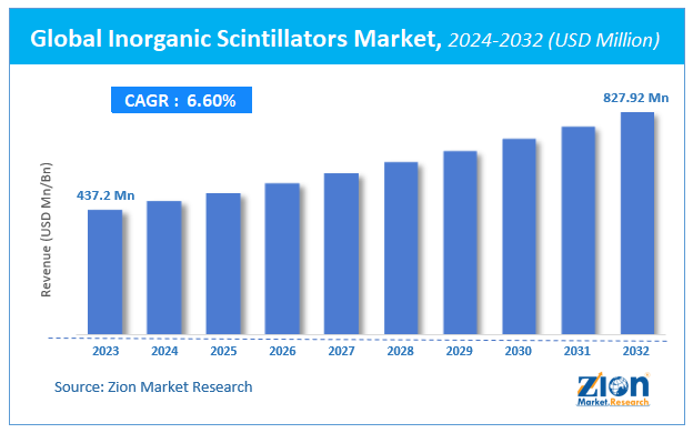 Inorganic Scintillators Market size