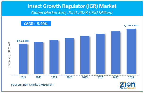 Global Insect Growth Regulator (IGR) Market Size